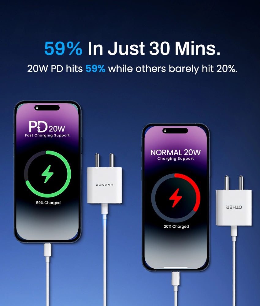Hammer 20W PD charging delivers 59% battery in 30 minutes for faster everyday power.