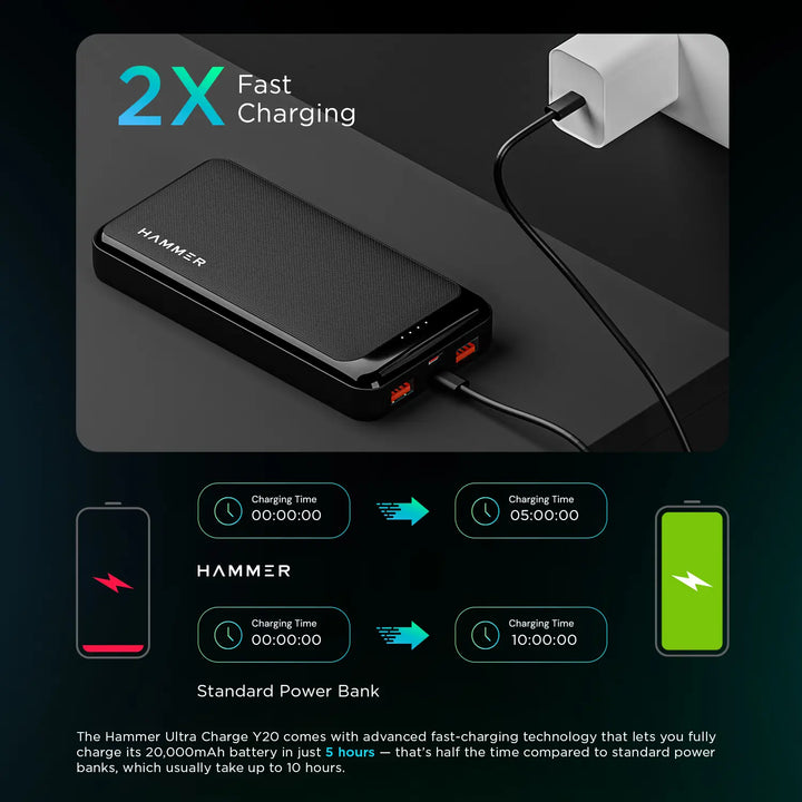 Hammer Ultra Charge 20k mAh 22.5W Power Bank with 3 Output, 2 Input Ports and Multiple Layers of Protection